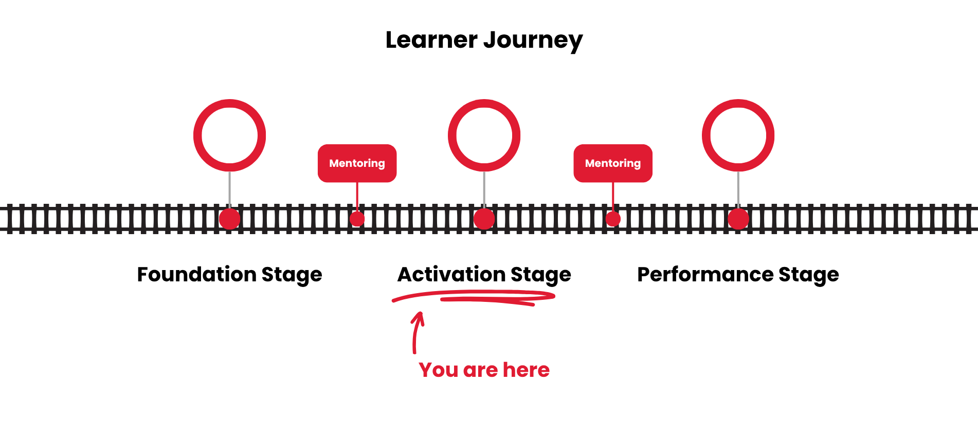 On the learner's journey map you are here at the activation stage.