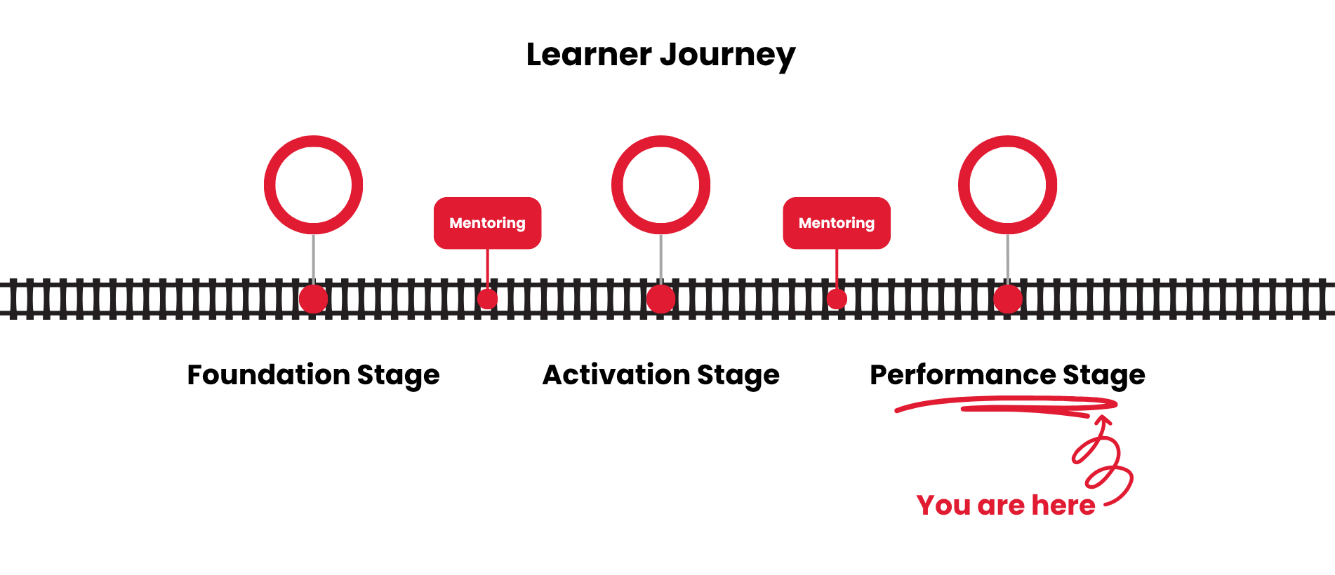 On the learner's journey map you are here at the performance stage.